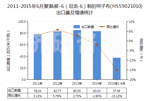 2011-2015年6月聚酰胺-6（尼龍-6）制的簾子布(HS59021010)出口量及增速統(tǒng)計